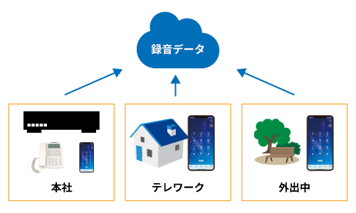 MOT通話録音の特徴5「スマホの通話も録音可能」