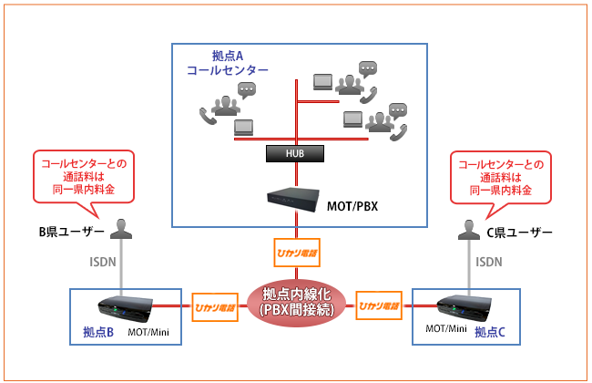 小規模コールセンター構築