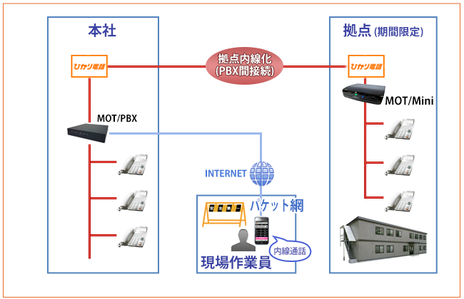 建設会社と現場事務所の内線化