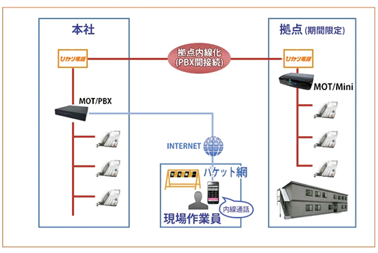【建設】建設会社と現場事務所の内線化