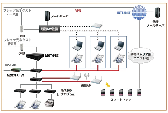 スマートフォンのビジネスフォン内線化