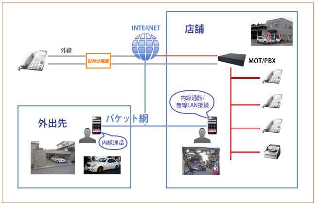 中古車販売業のスマートフォンでの電話対応