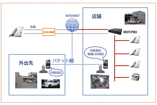 【中古車販売】中古車販売業のスマートフォンでの電話対応
