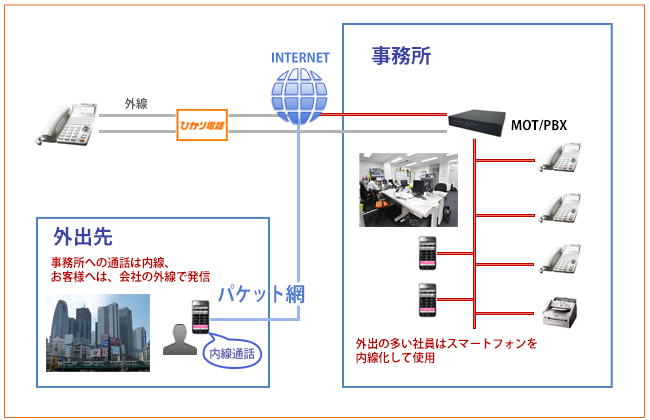 不動産業でのスマートフォンの社内電話化