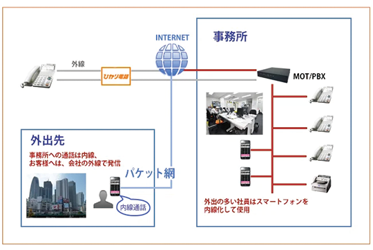 【不動産】不動産業でのスマートフォンの社内電話化