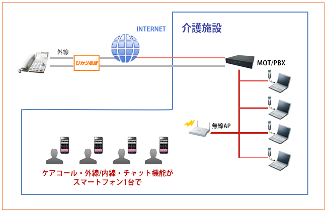 介護施設 ケアコールシステムとの連動