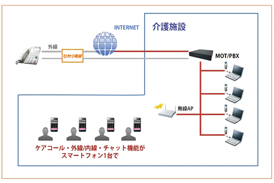 【介護】介護施設 ケアコールシステムとの連動