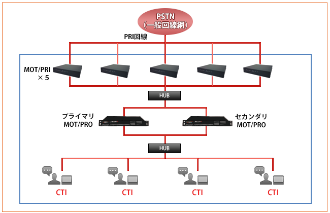 大手銀行 大規模コールセンター構築