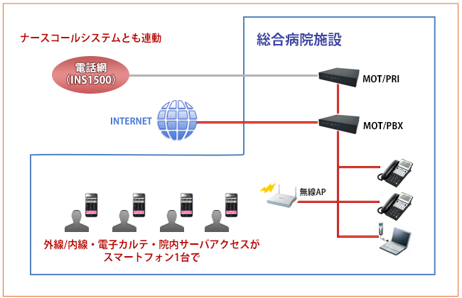 総合病院 構内PHSからの移行