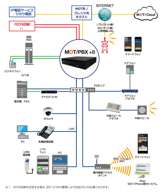 固定電話・FAX機が不要になるMOT/PBXの特徴