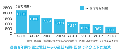 固定電話機利用の減少