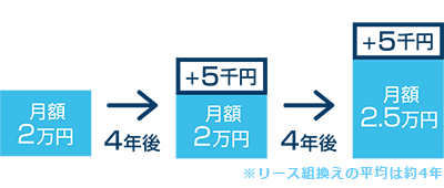 度重なるビジネスフォンの買い替え、リース組み換えの現状