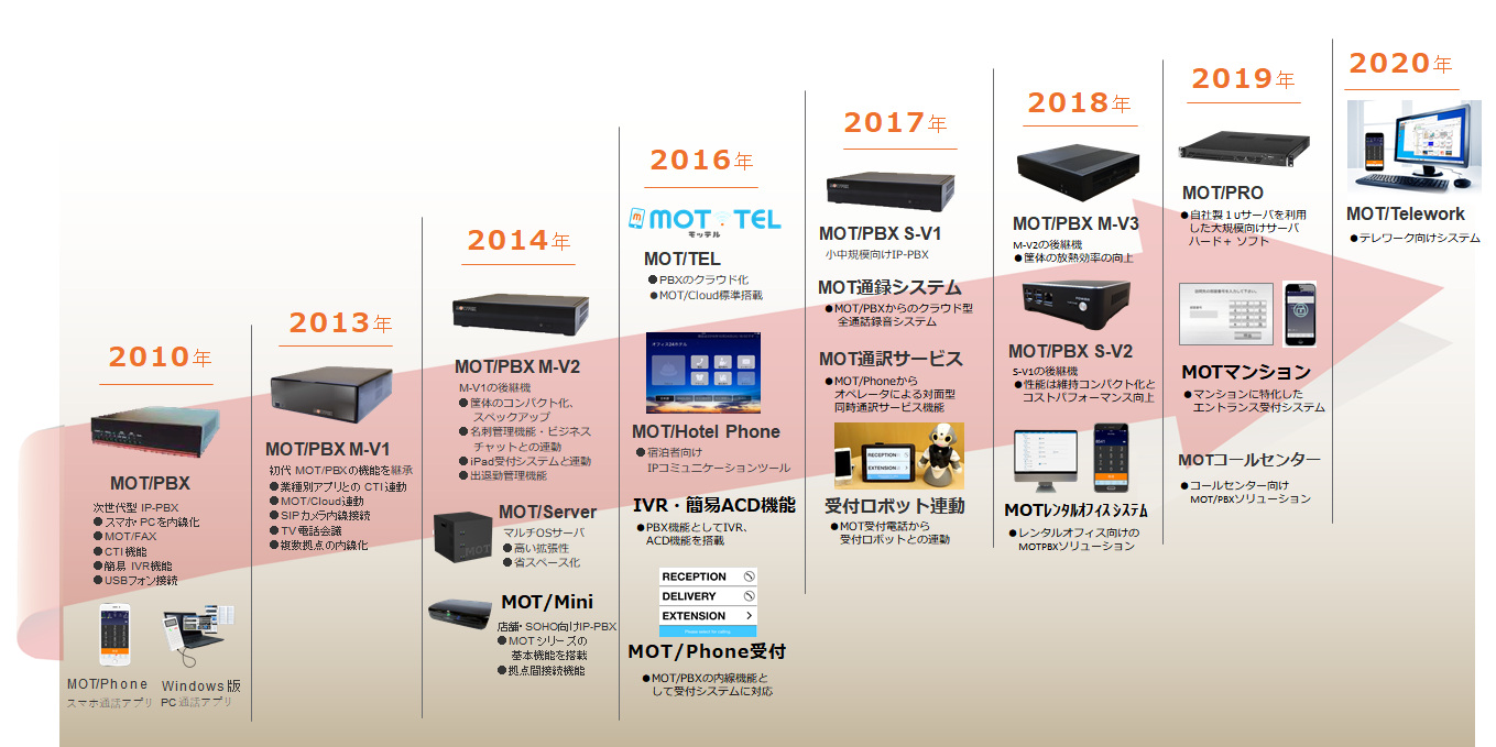 MOT/PBX開発の歴史