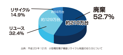 オフィスで不要とされ廃棄されるビジネスフォン