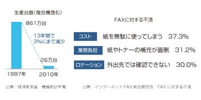 オフィスから消えゆくFAX