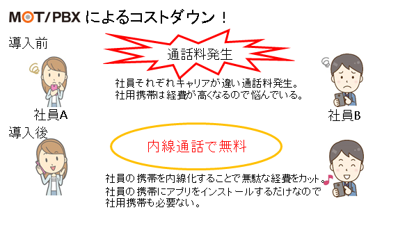 MOT/PBX導入するとコストダウン