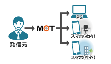 電話業務を均一の行うためのACD機能表
