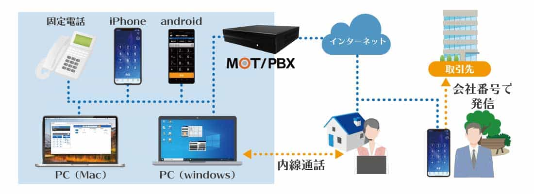 ビジネスフォン・PBX連動