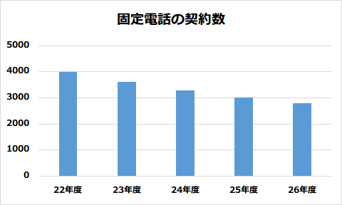 固定電話の推移