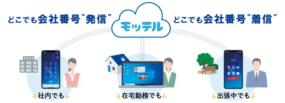 会社番号を使った発着信をスマホ・PCで利用可能なクラウドPBX「モッテル」