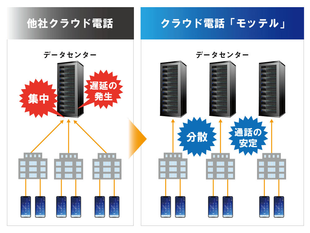 クラウド電話音声品質No1