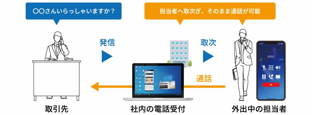 携帯への取次ぎ電話料金、手間を削減