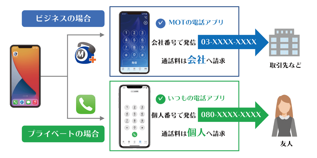 クラウドPBX　標準電話アプリと専用アプリで切り替え