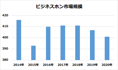 ビジネスホン市場規模