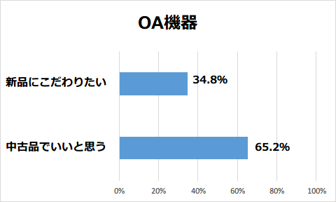 OA機器の中古品に対する意識