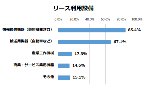 リースを利用している設備