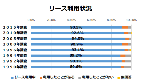 リースの利用状況