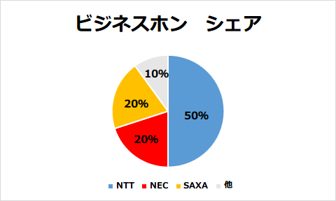 ビジネスホン　シェア