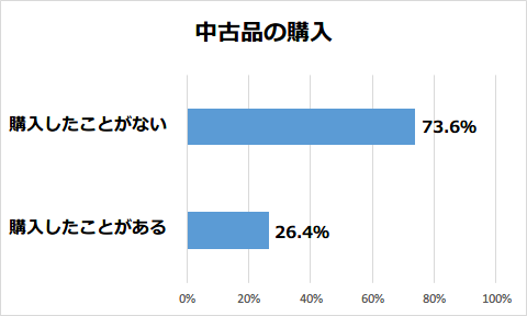 実際に中古品を購入したことがある人の調査