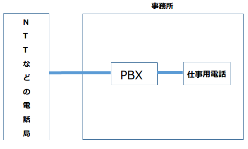 PBXって何?