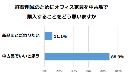 オフィス家具の中古品に対する意識