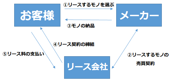 リース契約の仕組み