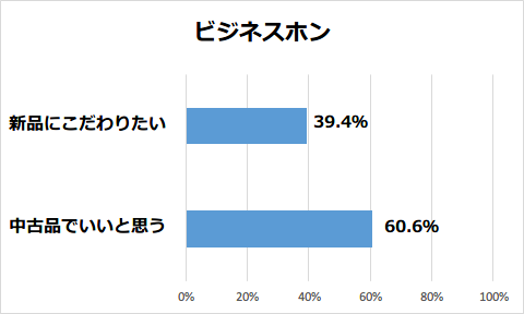 ビジネスフォンの中古品に対する意識