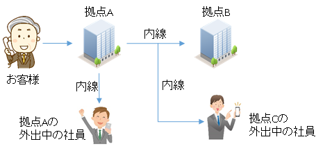 内線・外線