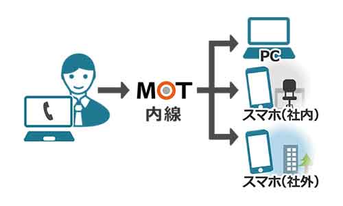 内線発信