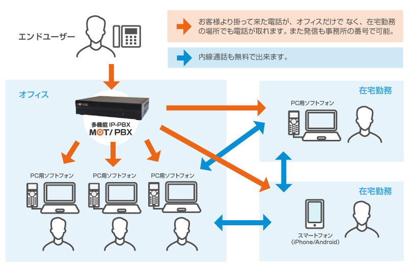 テクニカルブログ ビジネスフォンが不要になる 法人電話のコストを大幅削減 Mot Pbx