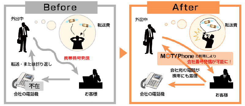 会社番号をスマートフォンからかけられるアプリMOT/Phone