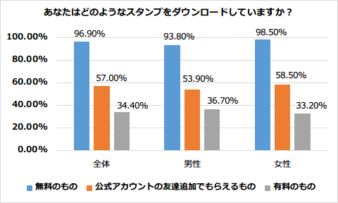 LINEのスタンプでどのようなダウンロードしているかの調査