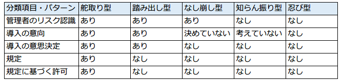 BYOD　導入するためには