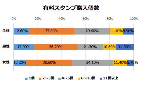 有料スタンプ購入個数