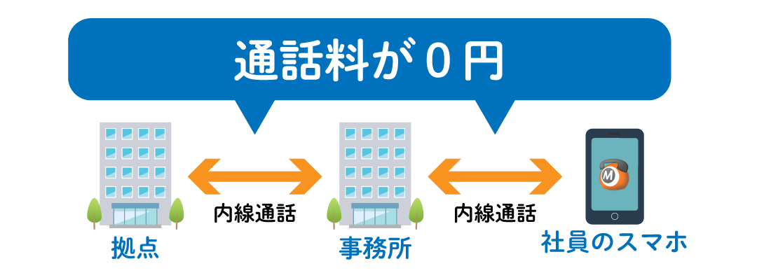 クラウドPBXは社員間や拠点間で内線通話が可能