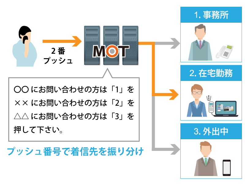 テレワークでのIVR利用イメージ