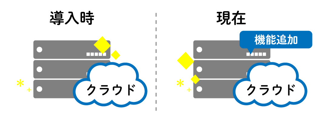 クラウドPBXはバージョンアップで常に最新機能を利用できる