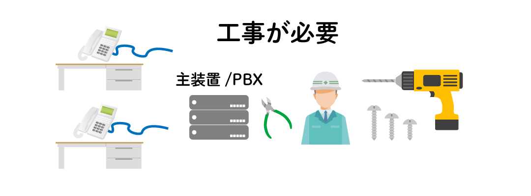 ビジネスフォンはレイアウト変更や移転などで工事が必要