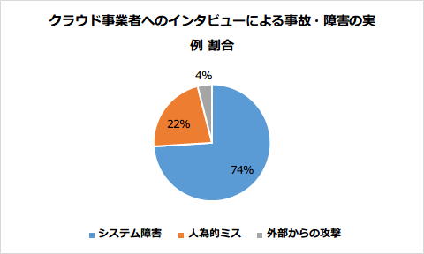 クラウド事業者へのインタビュー