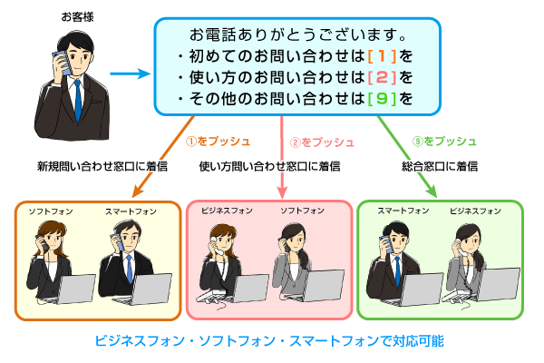 自動音声応答（IVR）